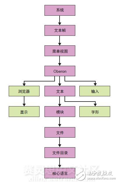 圖3 - 系統(tǒng)及其模塊