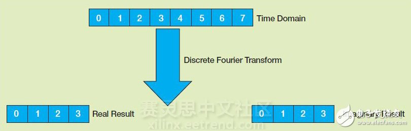 圖1 - 時(shí)域中的n位被變換為頻域中n/2實(shí)位和n/2虛位