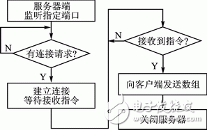 圖2 服務(wù)器端通信流程