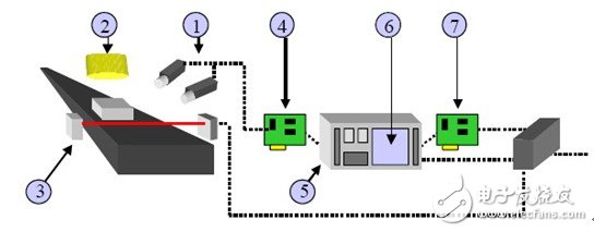 圖1.1.1   基于PC的視覺(jué)系統(tǒng)基本組成