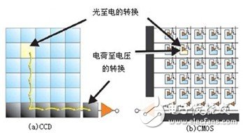 CCD和CMOS工作過程示意圖