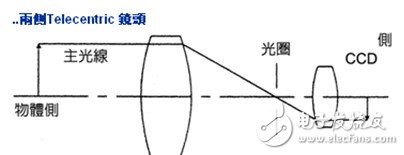 綜合了物方/像方遠(yuǎn)心的雙重作用。主要用于視覺測(cè)量檢測(cè)領(lǐng)域。