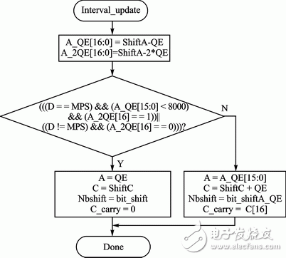 圖2 改進(jìn)的區(qū)間更新流程