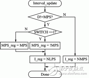 圖3 改進(jìn)的區(qū)間更新流程