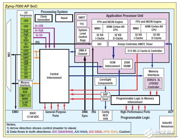 圖1 – Zynq SoC處理系統(tǒng)，顯示私有和共享資源