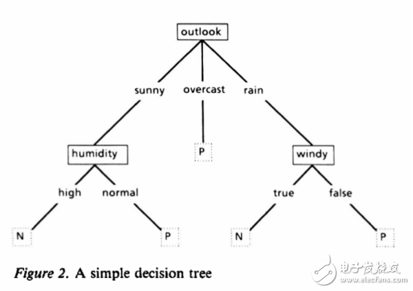 圖 4 一個(gè)簡單的決策樹