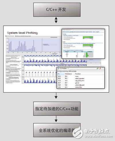 通過(guò)C/C++ 環(huán)境開(kāi)發(fā)SDSoC