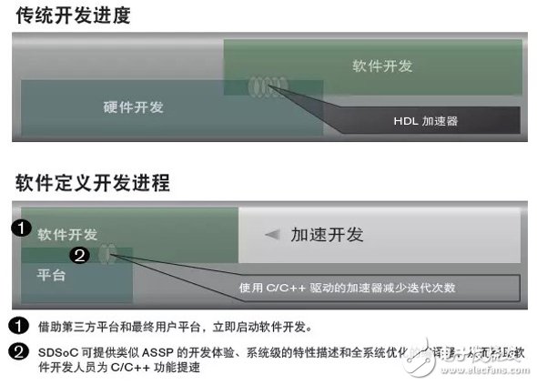 通過(guò)C/C++ 環(huán)境開(kāi)發(fā)SDSoC