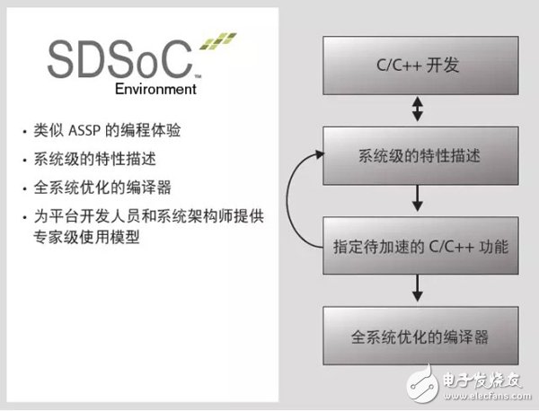 通過(guò)C/C++ 環(huán)境開(kāi)發(fā)SDSoC