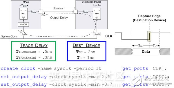 SDR 上升沿采樣系統(tǒng)同步接口的 Output 約束示例