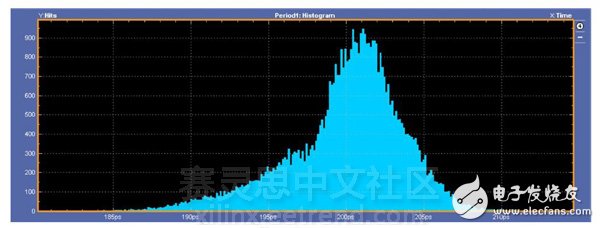 圖9：5.0Gbps直方圖。