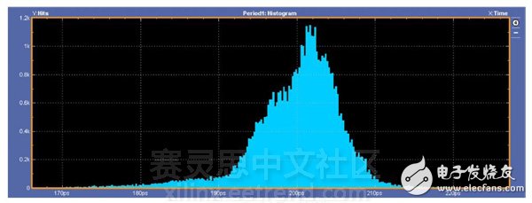 圖10：5.0Gbps直方圖–不當(dāng)端接。