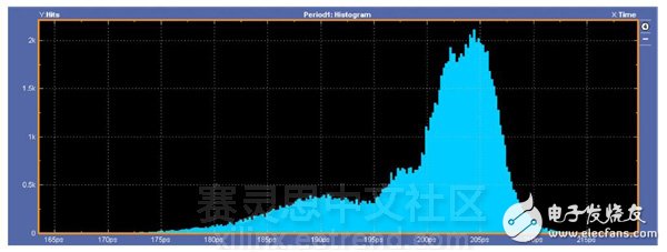 圖11：5.0Gbps直方圖–阻抗不連續(xù)。