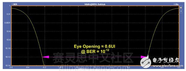 圖6：5.0Gbps浴盆圖。