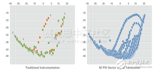 圖2.全新的PXIe-5644R矢量信號收發(fā)儀在一個3槽PXI模塊中集成了矢量信號分析儀、矢量信號發(fā)生器、高速數(shù)字I/O和一個用戶可定義的FPGA。