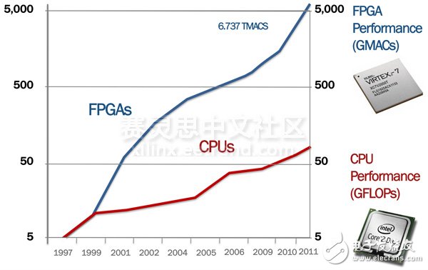 圖1.FPGA的發(fā)展速度甚至超過了CPU。