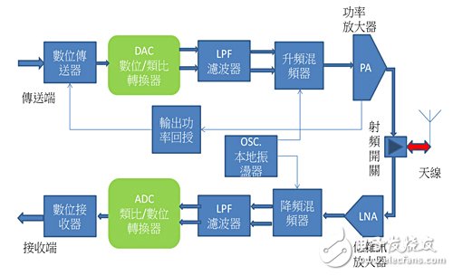 圖2　分離式組件組成的射頻收發(fā)器區(qū)塊