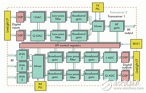 圖3　多頻多標準射頻收發(fā)器功能區(qū)塊　圖片來源：Lime Microsystems