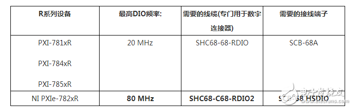 R系列PXIe總線高性能技術(shù)用于自定義數(shù)字應(yīng)用