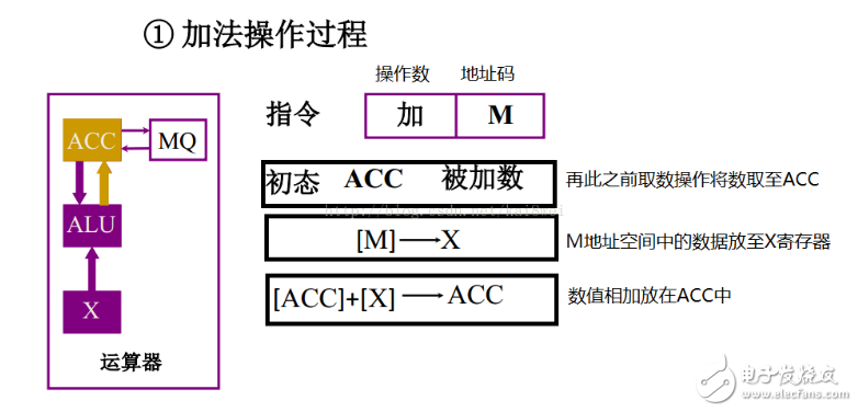 計算機(jī)執(zhí)行指令的過程分析