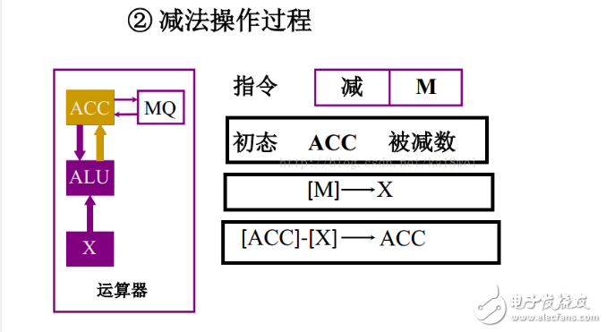 計算機(jī)執(zhí)行指令的過程分析