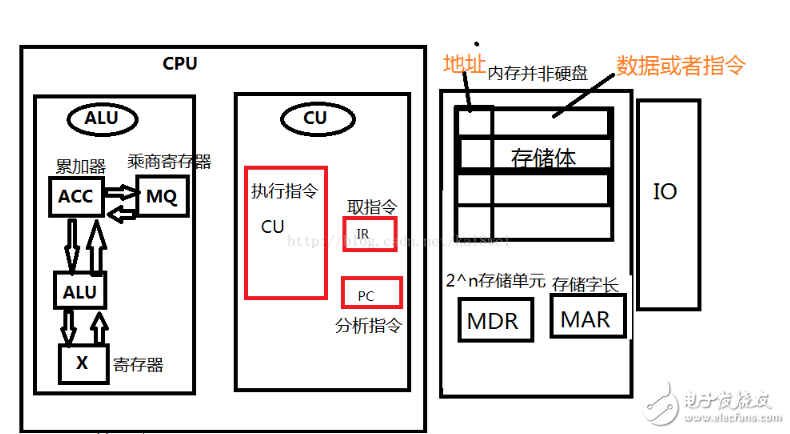 計算機(jī)執(zhí)行指令的過程分析