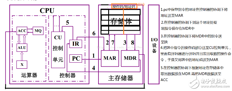 計算機(jī)執(zhí)行指令的過程分析