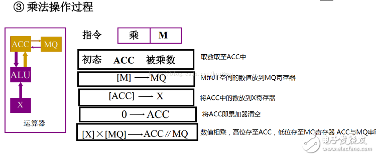 計算機(jī)執(zhí)行指令的過程分析