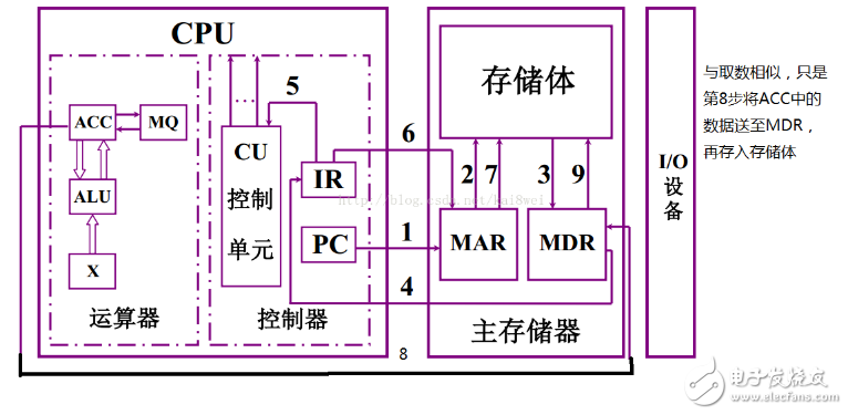 計算機(jī)執(zhí)行指令的過程分析