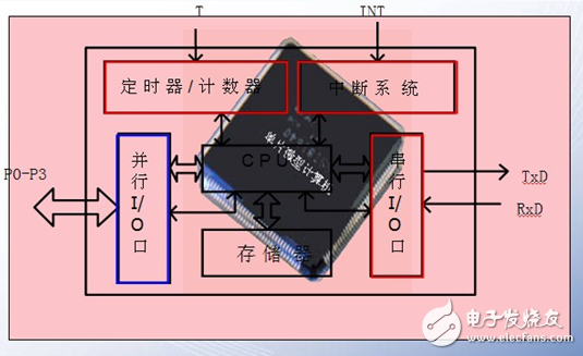 什么是單片機(jī)特殊功能寄存器，有什么作用