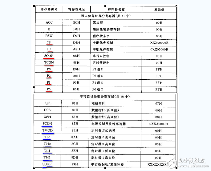 什么是單片機(jī)特殊功能寄存器，有什么作用