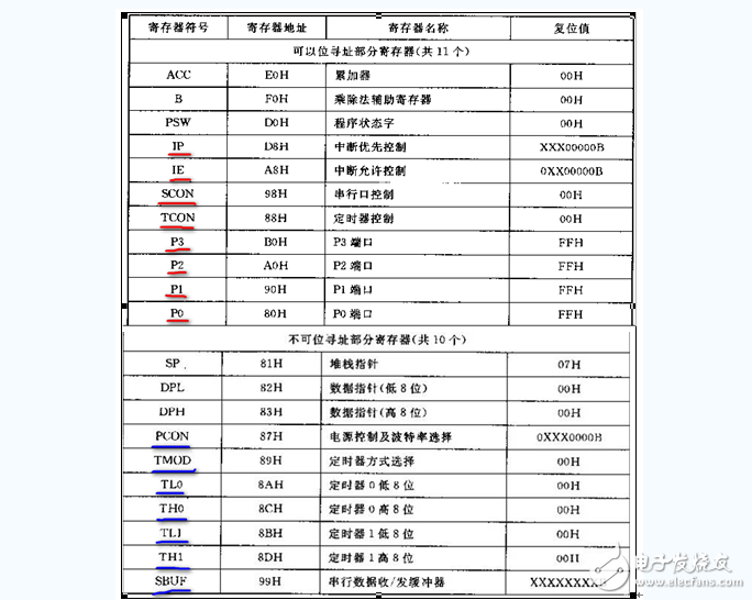 什么是單片機(jī)特殊功能寄存器，有什么作用