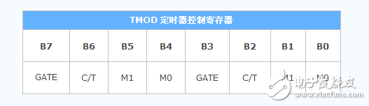 什么是單片機(jī)特殊功能寄存器，有什么作用