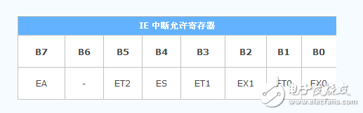 什么是單片機(jī)特殊功能寄存器，有什么作用