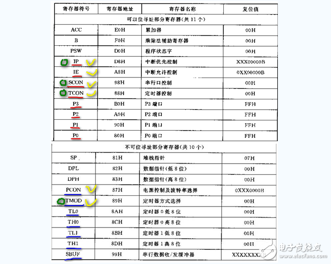 什么是單片機(jī)特殊功能寄存器，有什么作用