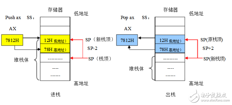 存儲器尋址方式有哪些？