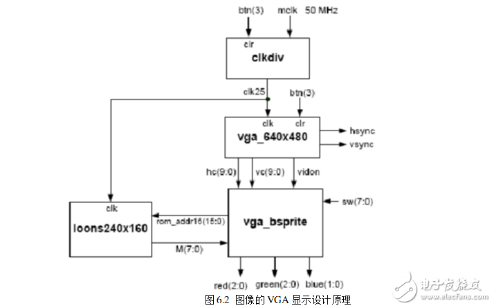 vga接口設計原理及實現(xiàn)