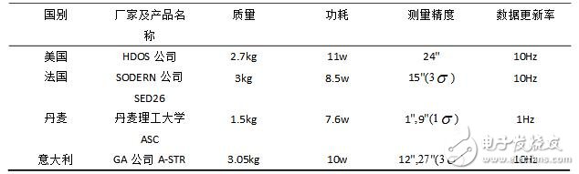 國外星敏感器現(xiàn)狀