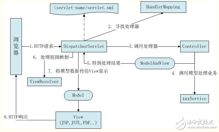 spring mvc框架介紹