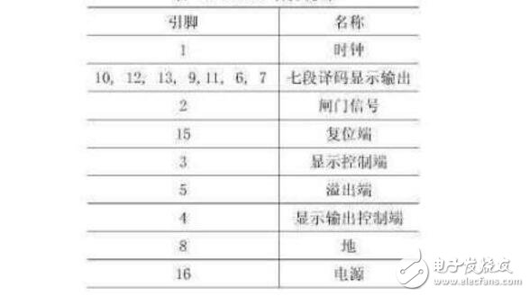 cd4026中文資料匯總（cd4026引腳圖及功能_工作原理及應(yīng)用電路）