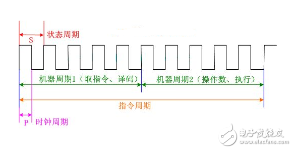 msp430時(shí)鐘周期、機(jī)器周期、指令周期定義及關(guān)系