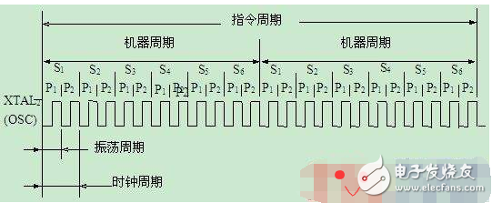 msp430時(shí)鐘周期、機(jī)器周期、指令周期定義及關(guān)系