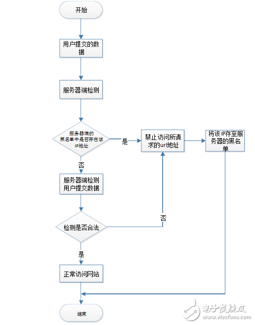 如何防止sql注入攻擊的方法解析