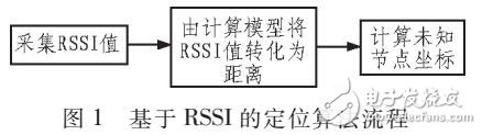 加強(qiáng)RSSI的WSN定位算法的研究