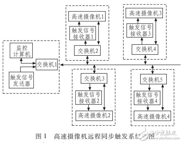 基于STM32的以太網(wǎng)高速攝像機(jī)遠(yuǎn)程同步觸發(fā)系統(tǒng)