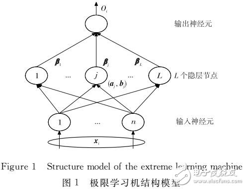 基于改進(jìn)極限學(xué)習(xí)機(jī)算法的行為識(shí)別