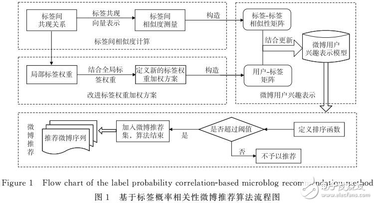 一種基于標(biāo)簽概率相關(guān)性的微博推薦方法