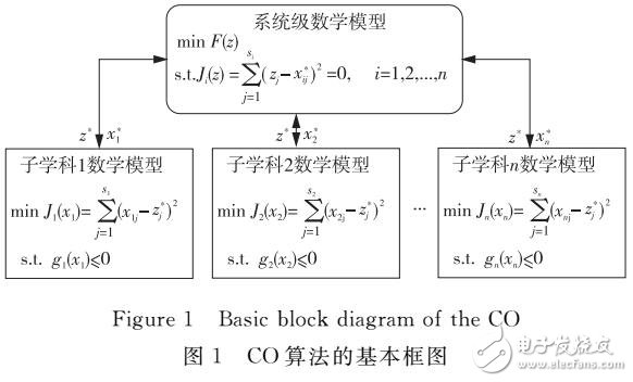 一種具有全局快速尋優(yōu)的多學(xué)科協(xié)同優(yōu)化方法