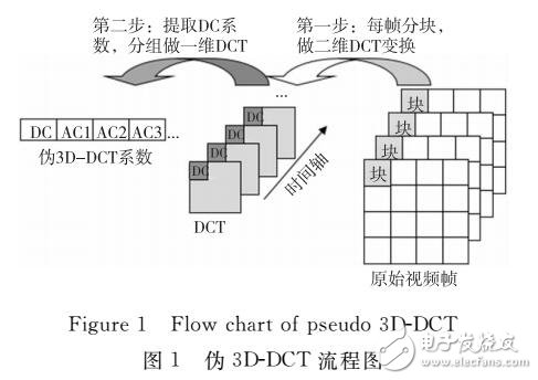 一種改進(jìn)的偽三維離散余弦變換視頻零水印算法