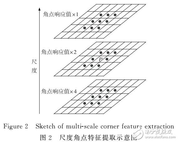 具有SIFT描述的多尺度角點(diǎn)圖像配準(zhǔn)